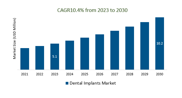 Dental Implants Market Size 2023-2030
